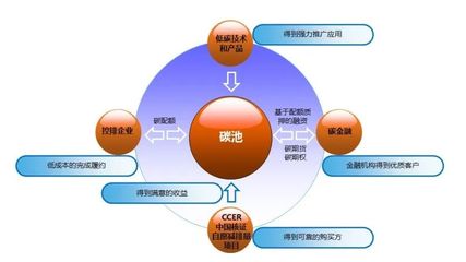 碳資產 企業綠色發展的新資產類別與管理之道