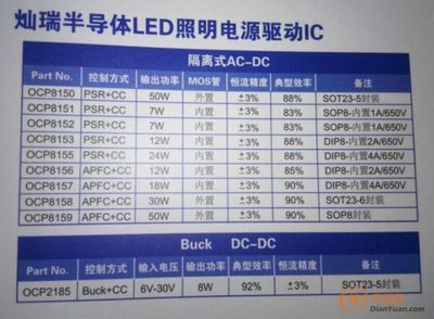 燦瑞驅(qū)動IC全系代理賦能LED照明，電源網(wǎng)引領(lǐng)高效驅(qū)動新紀(jì)元